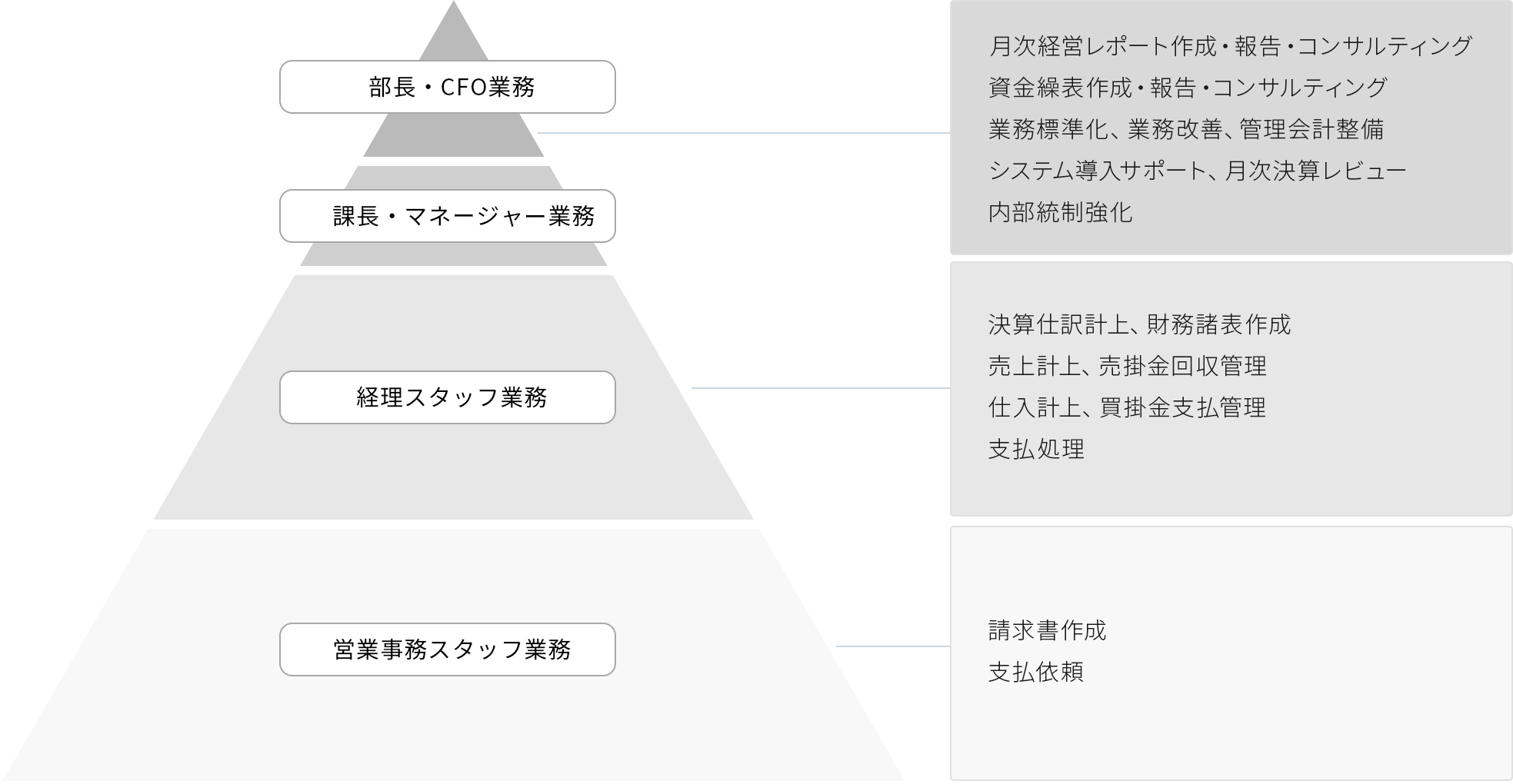 経営に寄り添う経理アウトソーシング